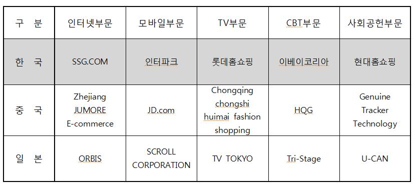 한중일 3국 온라인쇼핑 관련 단체가 참가한 ‘2017 아시아 통신판매 비전’ 행사에서 진행한 어워드 결과.