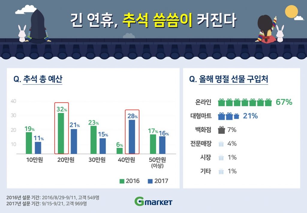 G마켓 고객설문.