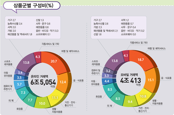 <자료:통계청>