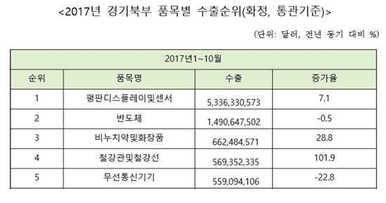 경기북부 수출