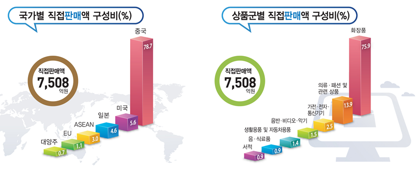 온라인 국가별, 상품군별 직접판매액 구성비