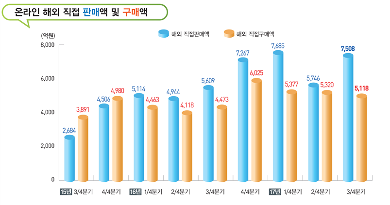 온라인 해외직접판매, 구매액
