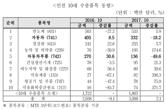 인천 수출