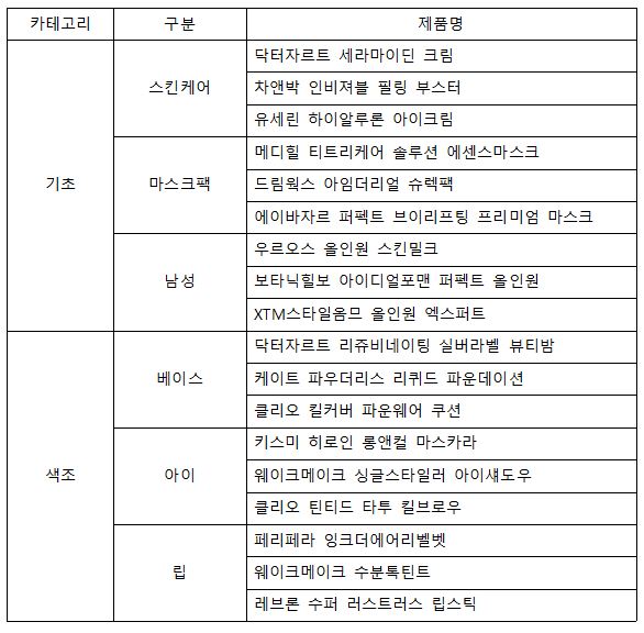 올리브영 카테고리별 BEST 3(17년 10월 1일 ~ 31일 매출액 랜덤 순)