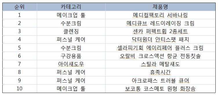 롭스 BEST 10(17년 10월 1일 ~ 31일 매출액 기준)