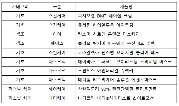 올리브영 전체 BEST 10(17년 10월 1일 ~ 31일 매출액 랜덤 순)