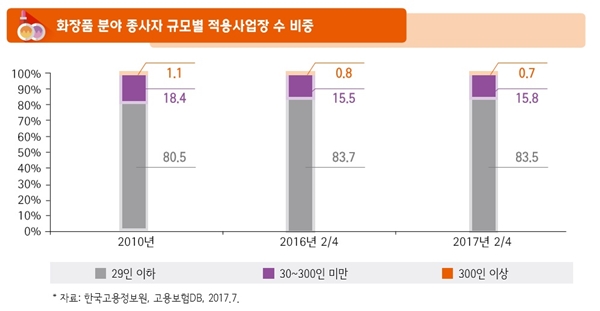 화장품 분야 종사자 규모별 적용사업장 수 비중