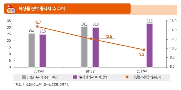 화장품 분야 종사자 수 추이