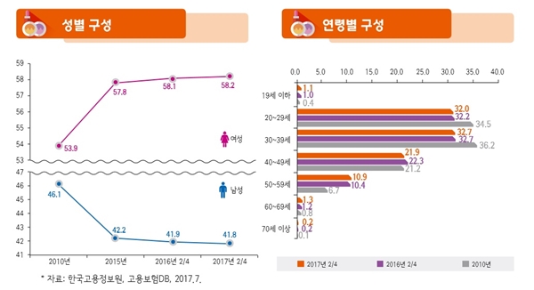 화장품 종사자 성별 연령별 구성