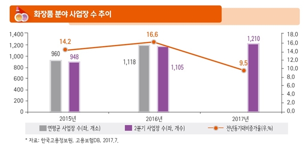 1. 화장품 분야 사업장 수 추이
