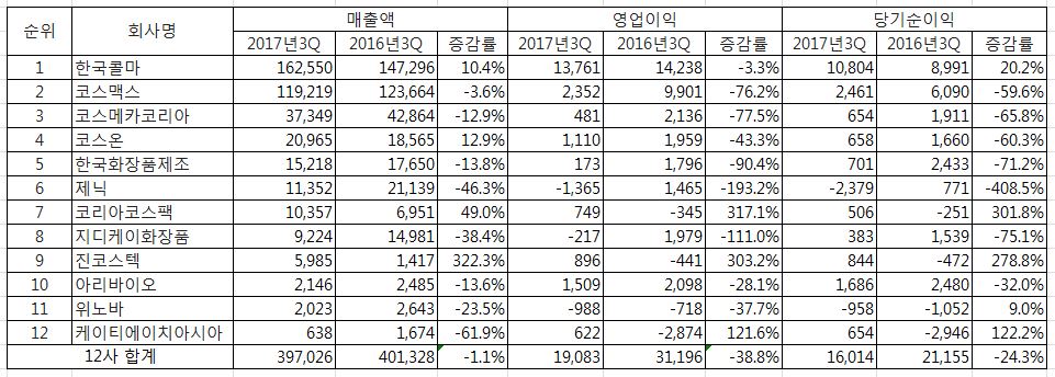 OEM·ODM 전문 화장품 기업 2017년 3분기 경영실적 지표 <단위: 백만원> 111