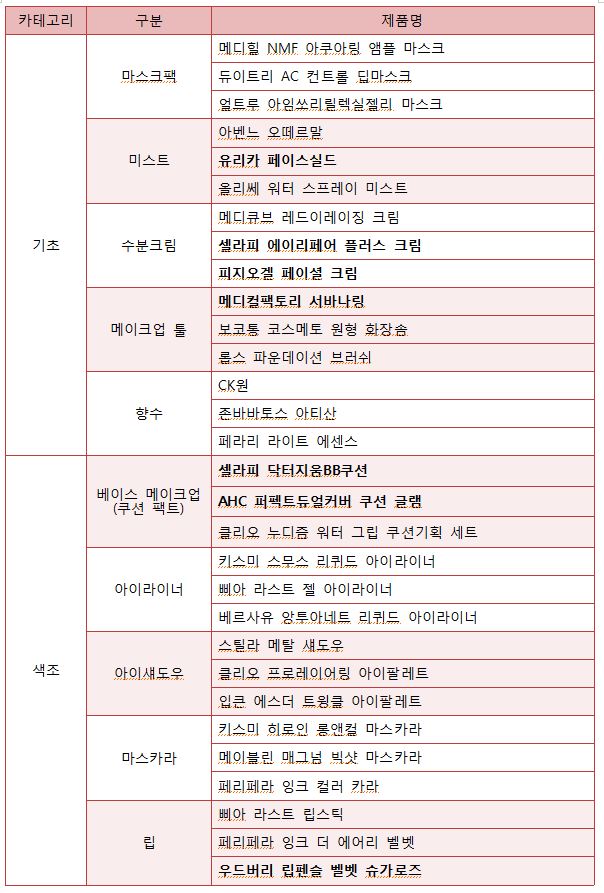 롭스 카테고리별 BEST 3(17년 10월 1일 ~ 31일 매출액 기준, 굵은 글자는 새로 진입한 제품)