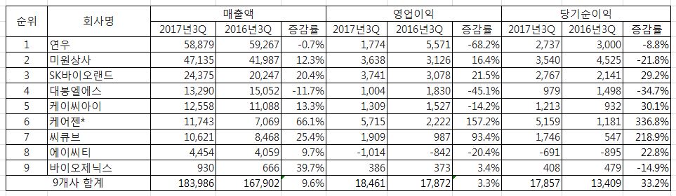 화장품 원료·부자재 기업 2017년 3분기 경영실적 지표 <단위: 백만원>, * 케어젠은 잠정치 기준. 2222