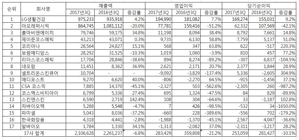 1. 화장품(일반) 기업 2017년 3분기 경영실적 지표 <단위: 백만원> 2. 셀트리온스킨큐어는 2016년 11월 30일 셀트리온지에스씨가 셀트리온스킨큐어 합병 후 회사명을 셀트리온스킨큐어로 변경. 33333