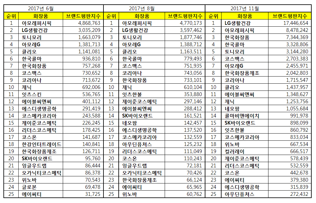 화장품 상장기업 브랜드 11월 빅데이터 분석