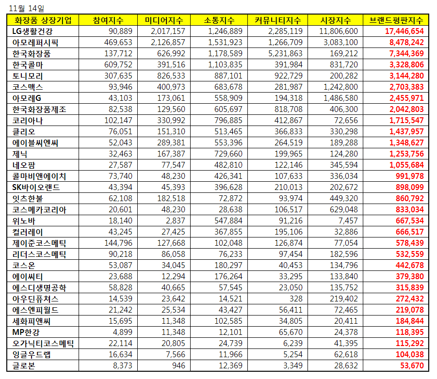 화장품 상장기업 브랜드 11월 빅데이터 분석
