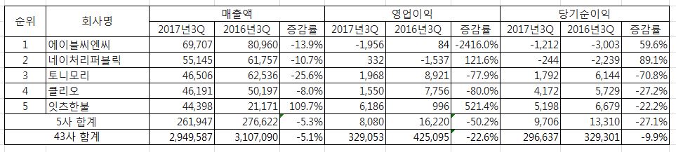 브랜드숍·유통 전문 기업 2017년 3분기 경영실적 지표 <단위: 백만원> 444444