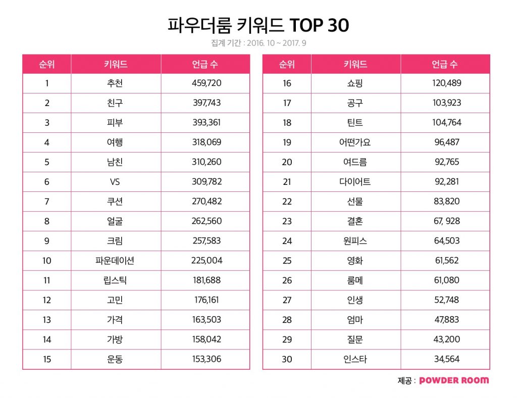 파우더룸 키워드 Top 30