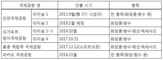 신라면세점 주요 국제공항 진출 현황.
