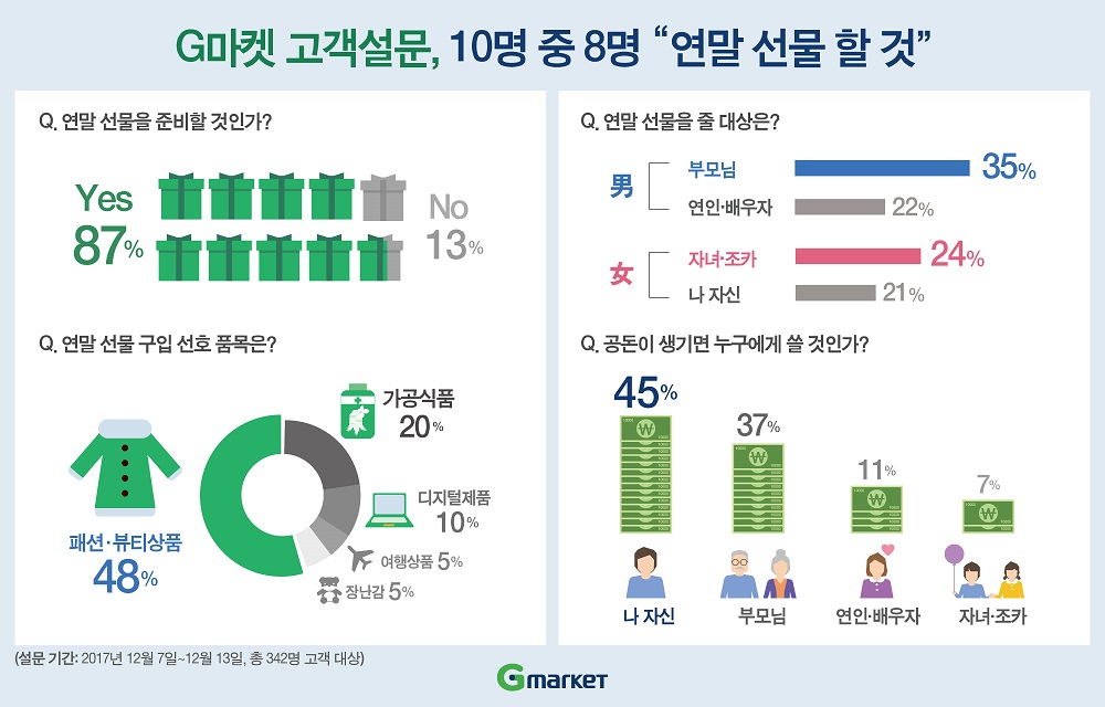 G마켓 고객설문