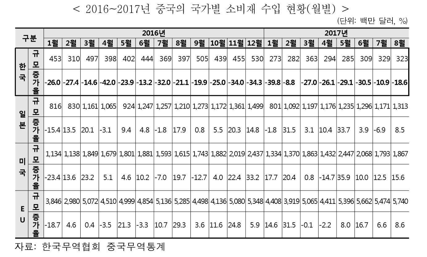 2016~2017년 중국의 국가별 소비재 수입 현황(월별)