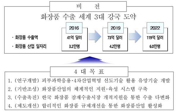 화장품산업 5개년 비전과 4대 목표 <출처 : 보건복지부> 화장품산업 5개년 비전과 4대 목표