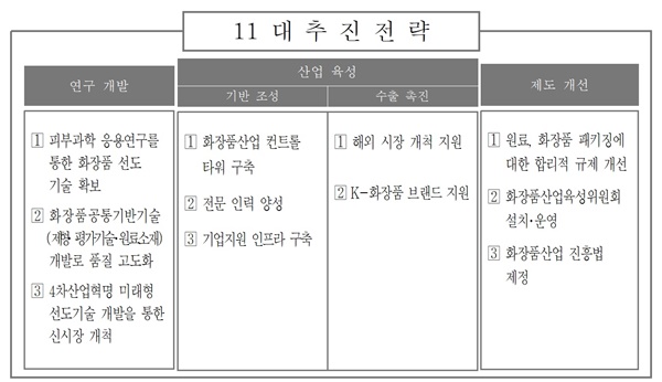 화장품산업 5개년 11대 추진 전략