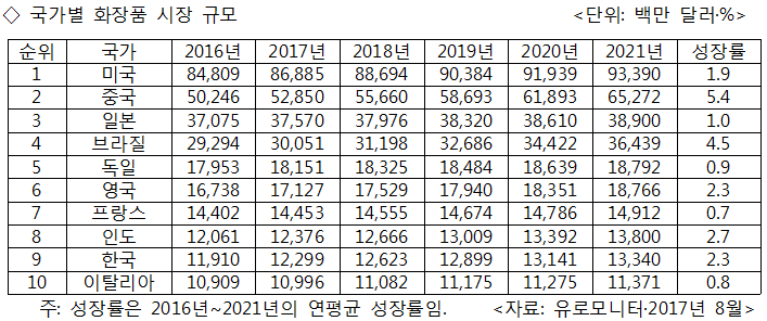 1-국가별화장품 시장규모