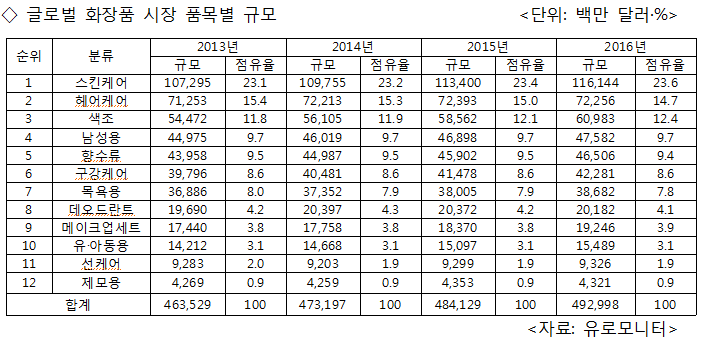 1-글로벌화장품 시장 품목별 규모