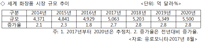 1-세계화장품시장규모추이