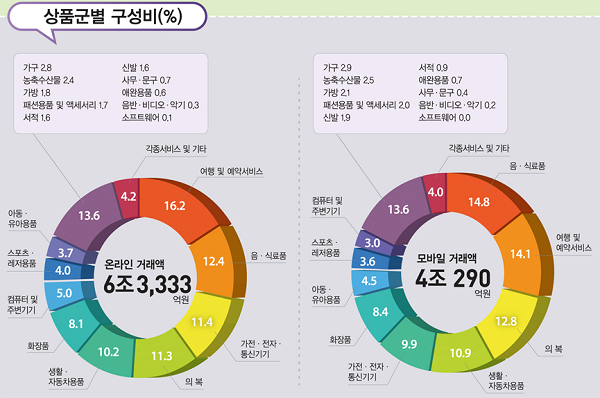2017년 10월 온라인쇼핑 상품군별 구성비