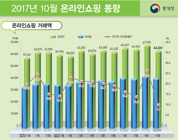2017년 10월 온라인쇼핑 동향<전체> 2017년 10월 온라인쇼핑 동향