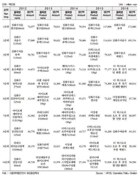 화장품 국내 상위 10개 품목 생산액 현황. 식품의약품안전처.