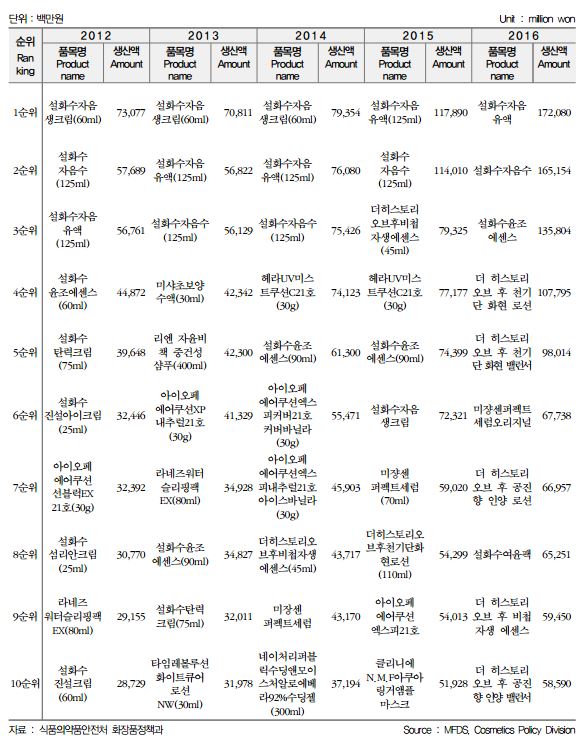  식품의약품안전처.