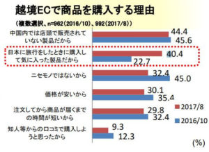 중국 소비자의 일본 제품 등에 대한 인식 조사 일본 설문조사