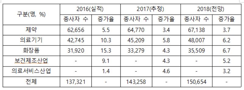 일자리 전망 추이, 한국고용정보원 고용보험.