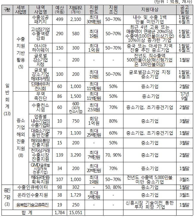 중기부, 수출지원사업