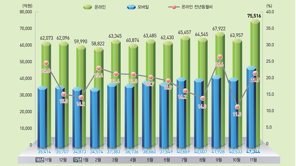 1-11월 온라인 거래액(전체)