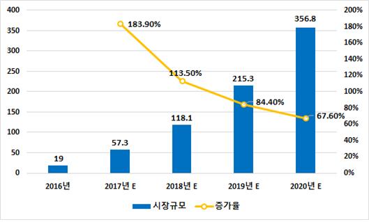 쇼트클립 시장규모