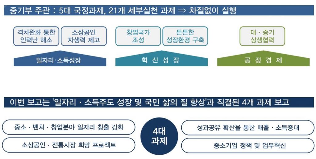 2018년 첫 국무총리 정부업무보고, 중소기업벤처부