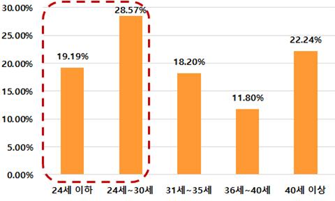 쇼트클립 이용 연령대 