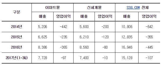 이마트몰/신세계몰 연도별 매출/영업이익(단위: 억원)