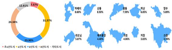 쇼트클립 이용자 지역과 성(省)별 분포 