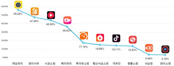 쇼트클립 플랫폼 이용자 Top 10 