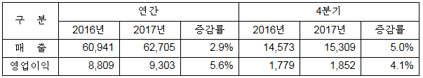 LG2017년 실적표