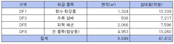 롯데면세점 인천국제공항 제 1터미널 면세점 3기(2015년 9월 ~ 2020년 8월) 사업 현황