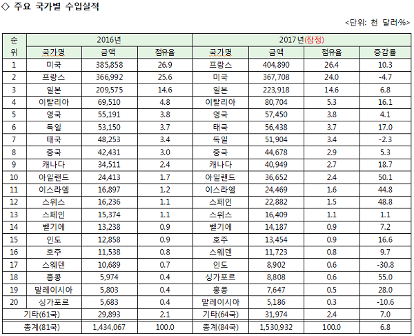 1-주요 국가별 화장품 수입실적