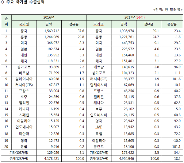 1-주요 국가별 화장품 수출실적