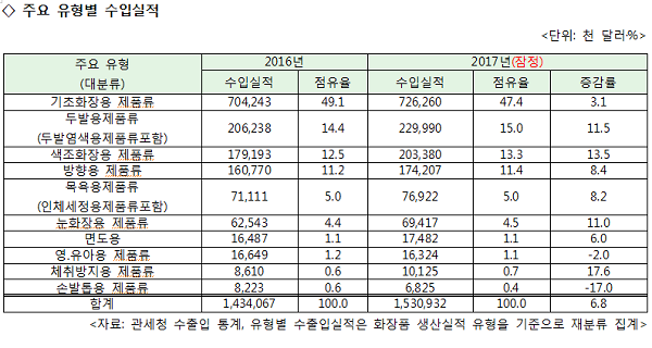 1-주요 유형별 화장품 수입실적