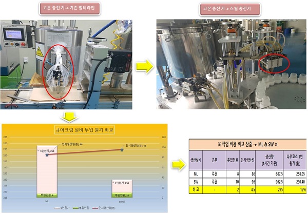 (주)나우코스가 추진하고 있는 혁신적인 아이디어를 채택함으로써 얻어낸 원가 절감효과